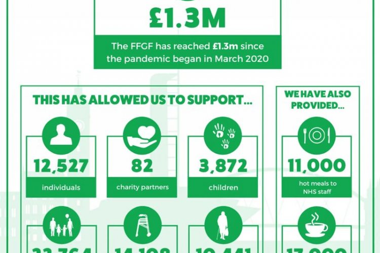 Celtic FC Foundation raises £1.3 million to support vulnerable and at