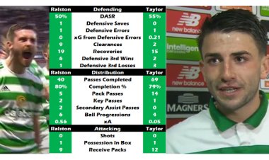 Ralston, Taylor and Remembering Why Celtic By Numbers Started – Celtic By Numbers