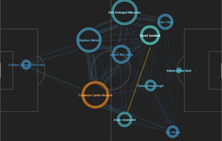 Celtic's passing game fails to penetrate and Boli Bolingoli ends his exile - tactical and data match report against Livingston